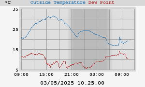 temperatures