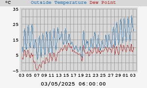 temperatures