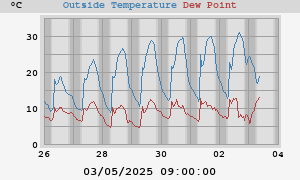 temperatures