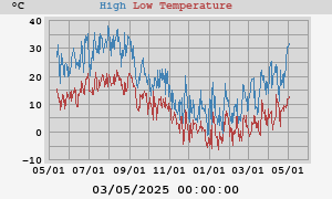 Daily highs and lows for the year Daily highs and lows for the year