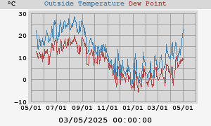 temperatures